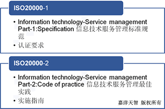 ISO20000标准